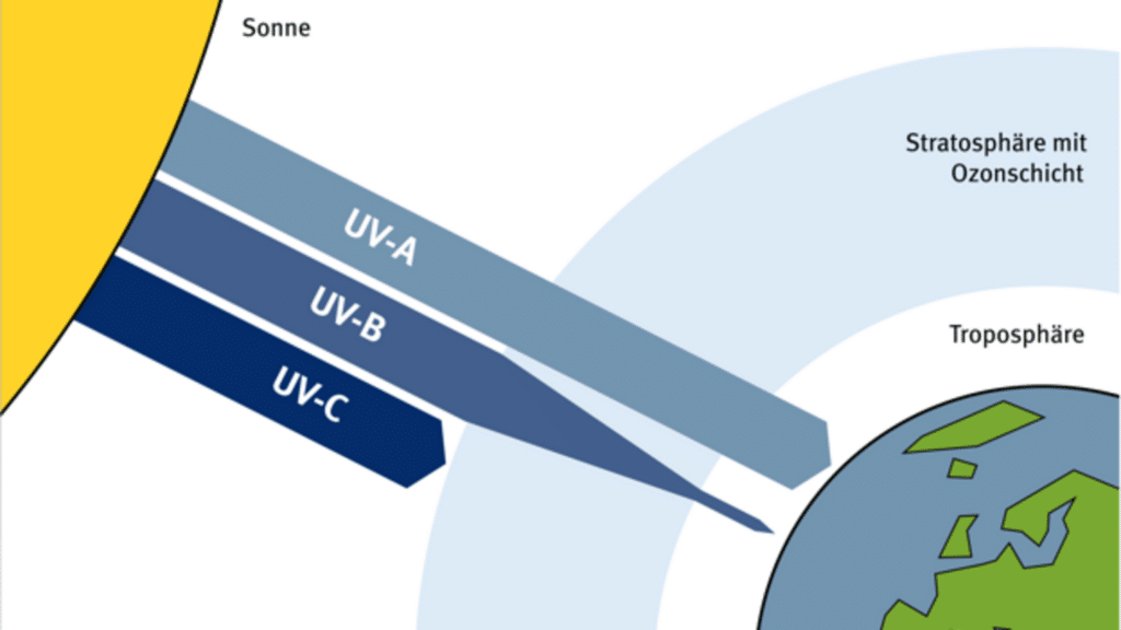 UV schutz